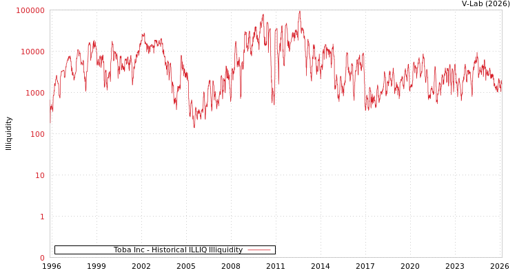 graph of Toba Inc ILLIQ-HIST