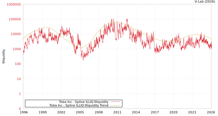 graph of Toba Inc ILLIQ-SMEM