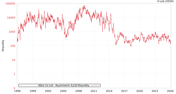 graph of Albis Co Ltd ILLIQ-AMEM