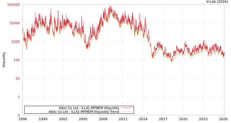 graph of Albis Co Ltd ILLIQ-MFMEM