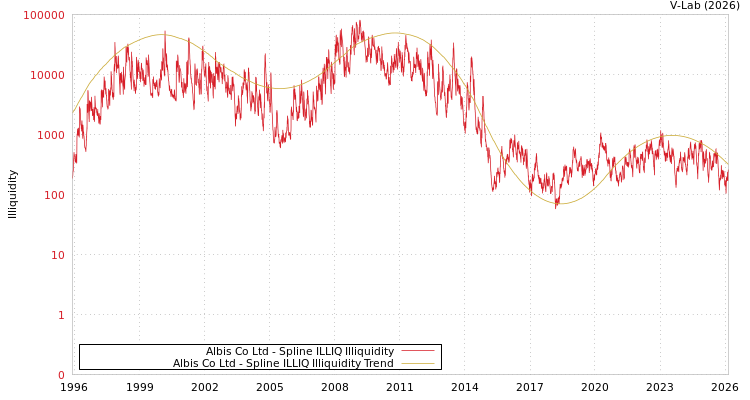 graph of Albis Co Ltd ILLIQ-SMEM