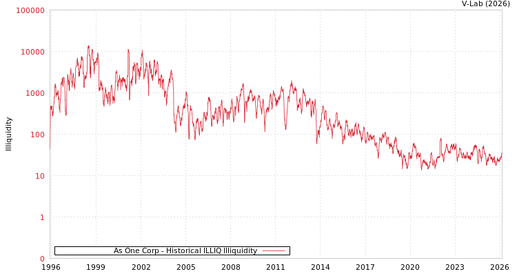 graph of As One Corp ILLIQ-HIST