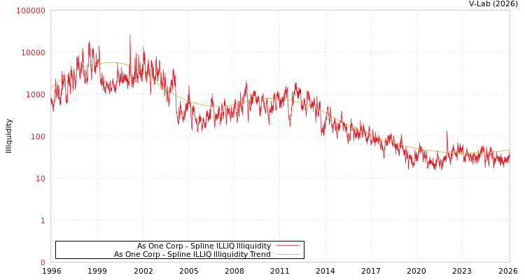 graph of As One Corp ILLIQ-SMEM