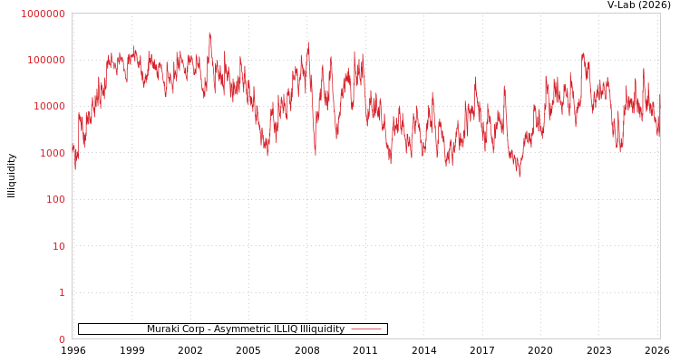 graph of Muraki Corp ILLIQ-AMEM