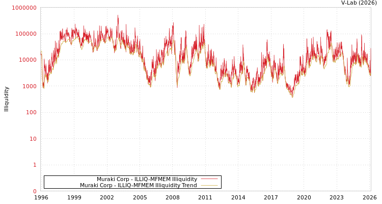 graph of Muraki Corp ILLIQ-MFMEM