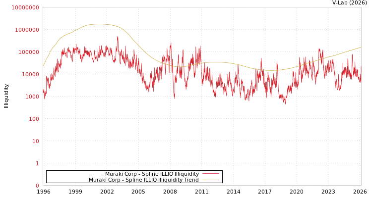 graph of Muraki Corp ILLIQ-SMEM
