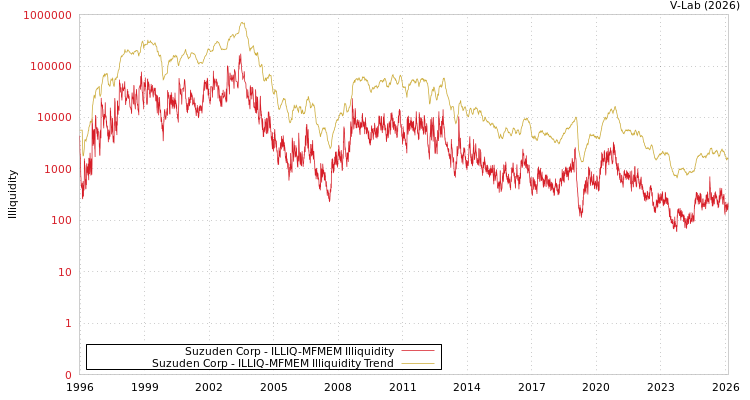 graph of Suzuden Corp ILLIQ-MFMEM