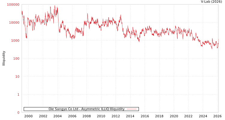 graph of Oie Sangyo Co Ltd ILLIQ-AMEM