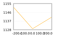 Impact of return on liquidity tomorrow
