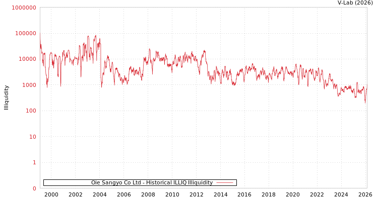 graph of Oie Sangyo Co Ltd ILLIQ-HIST