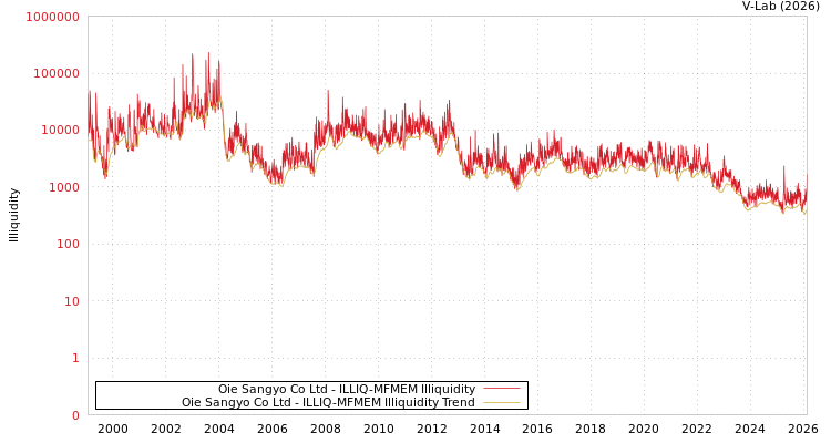 graph of Oie Sangyo Co Ltd ILLIQ-MFMEM