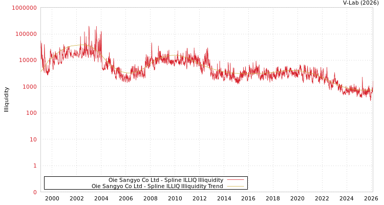 graph of Oie Sangyo Co Ltd ILLIQ-SMEM