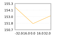 Impact of return on liquidity tomorrow