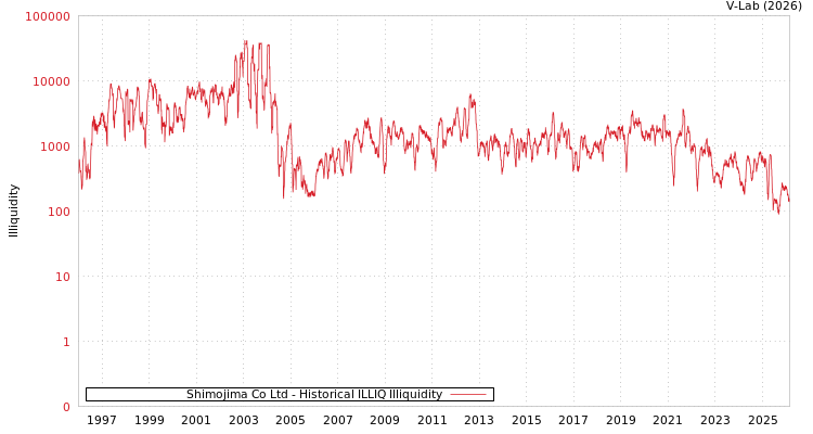 graph of Shimojima Co Ltd ILLIQ-HIST