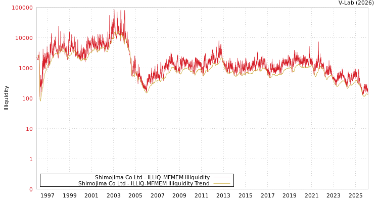 graph of Shimojima Co Ltd ILLIQ-MFMEM