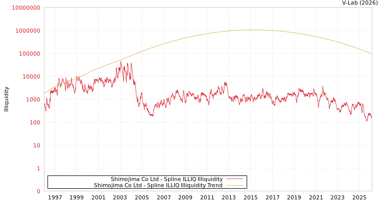 graph of Shimojima Co Ltd ILLIQ-SMEM