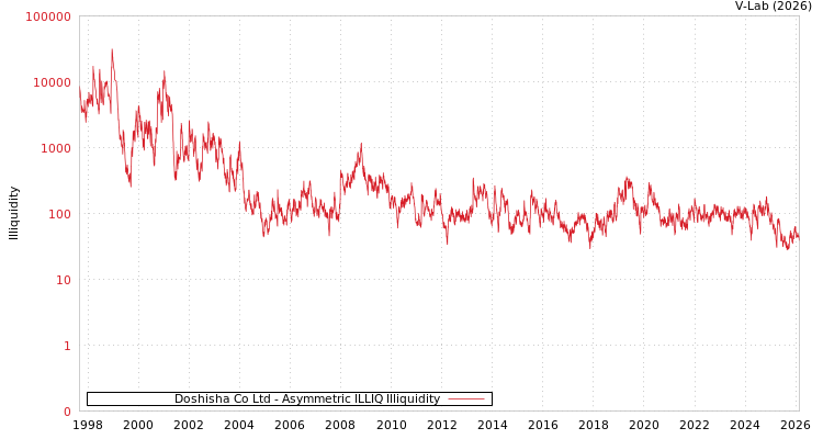 graph of Doshisha Co Ltd ILLIQ-AMEM
