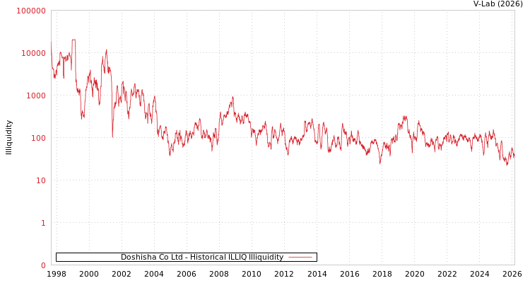graph of Doshisha Co Ltd ILLIQ-HIST