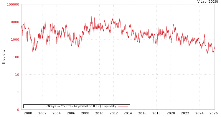 graph of Okaya & Co Ltd ILLIQ-AMEM