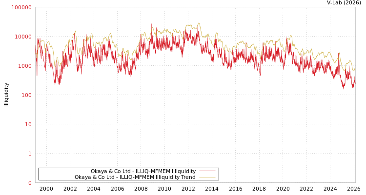 graph of Okaya & Co Ltd ILLIQ-MFMEM