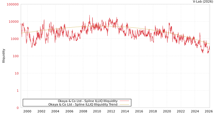 graph of Okaya & Co Ltd ILLIQ-SMEM