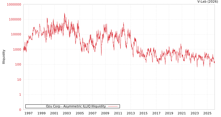 graph of Ozu Corp ILLIQ-AMEM