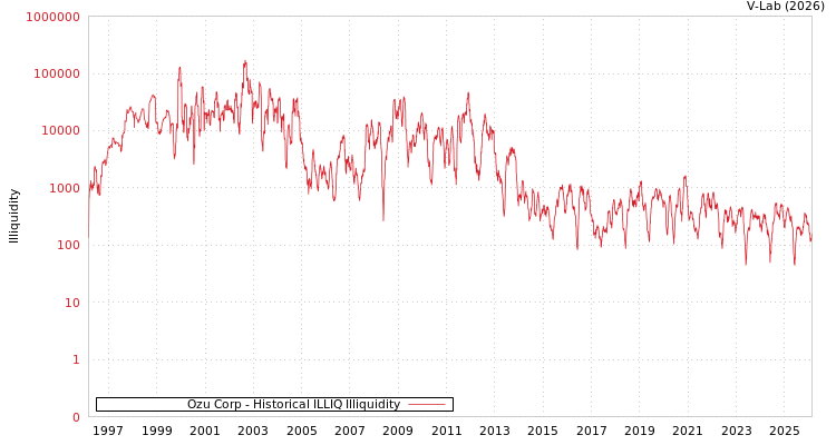 graph of Ozu Corp ILLIQ-HIST