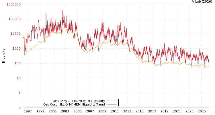 graph of Ozu Corp ILLIQ-MFMEM