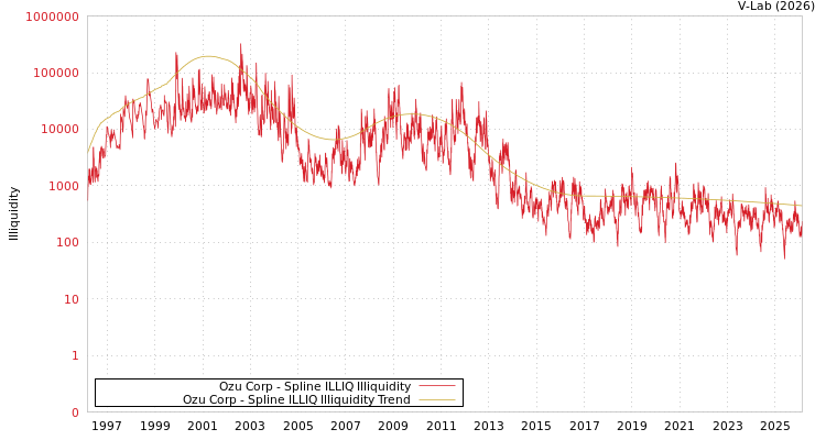 graph of Ozu Corp ILLIQ-SMEM