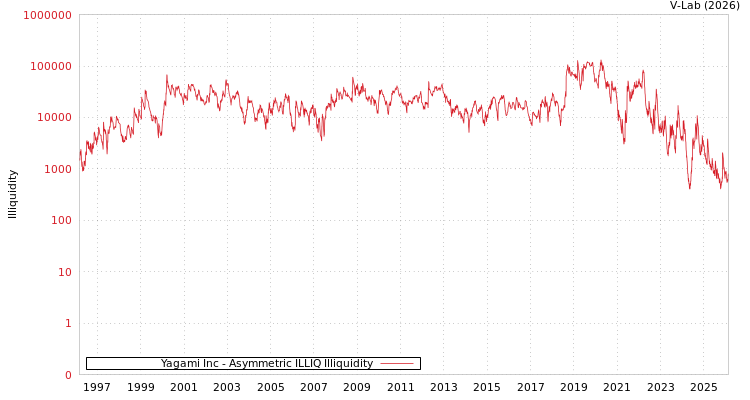 graph of Yagami Inc ILLIQ-AMEM