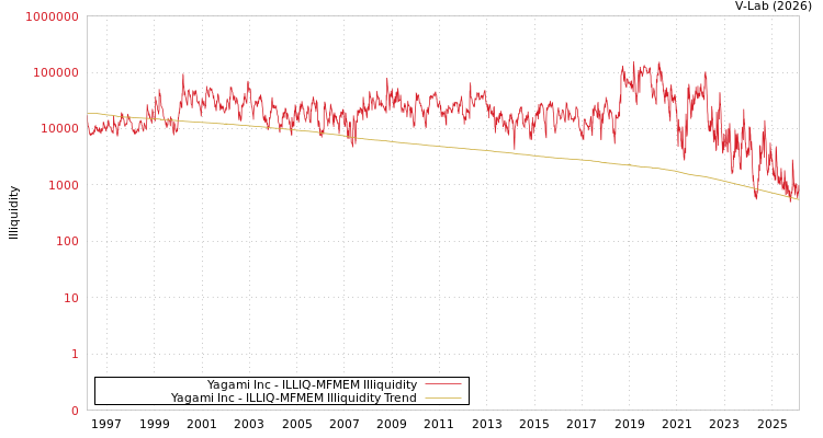 graph of Yagami Inc ILLIQ-MFMEM