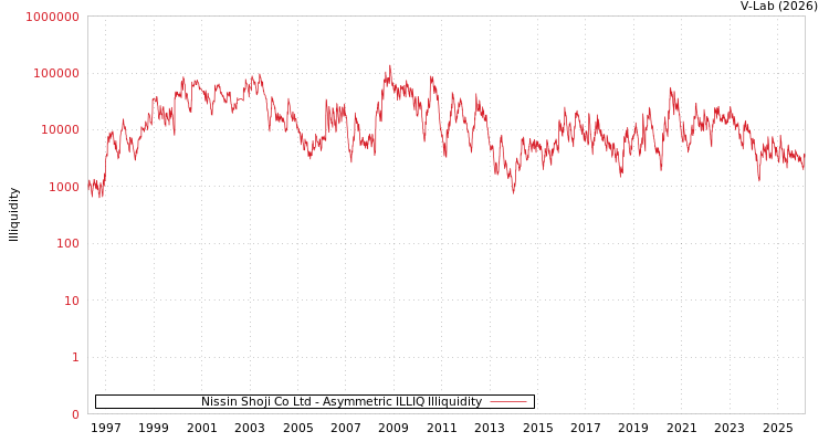 graph of Nissin Shoji Co Ltd ILLIQ-AMEM