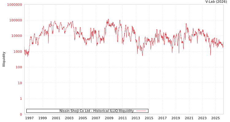 graph of Nissin Shoji Co Ltd ILLIQ-HIST