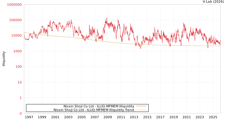 graph of Nissin Shoji Co Ltd ILLIQ-MFMEM
