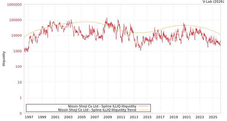graph of Nissin Shoji Co Ltd ILLIQ-SMEM