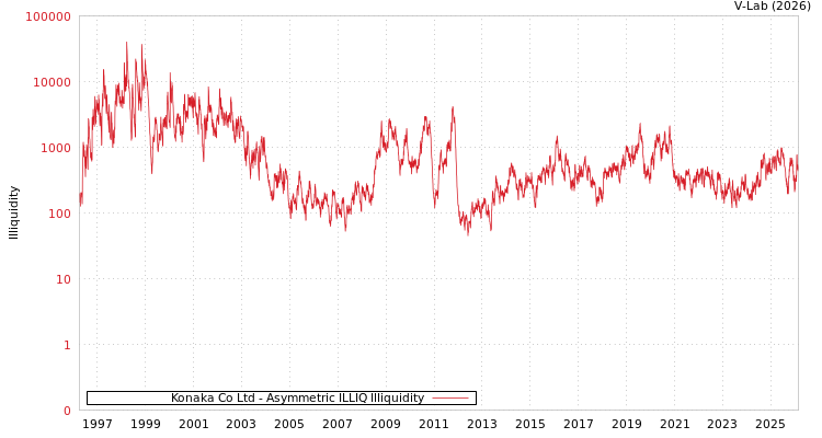 graph of Konaka Co Ltd ILLIQ-AMEM