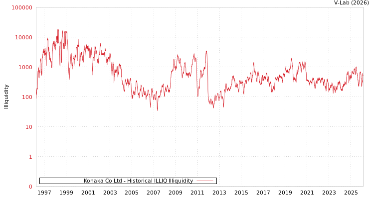 graph of Konaka Co Ltd ILLIQ-HIST