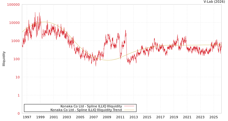 graph of Konaka Co Ltd ILLIQ-SMEM