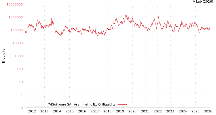 graph of 74Software SA ILLIQ-AMEM