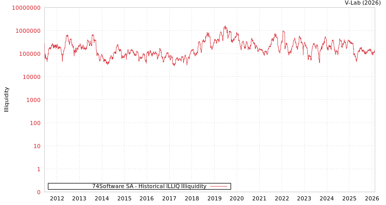 graph of 74Software SA ILLIQ-HIST
