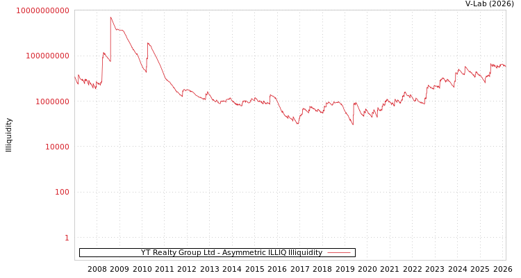 graph of YT Realty Group Ltd ILLIQ-AMEM