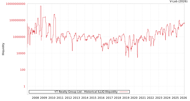 graph of YT Realty Group Ltd ILLIQ-HIST