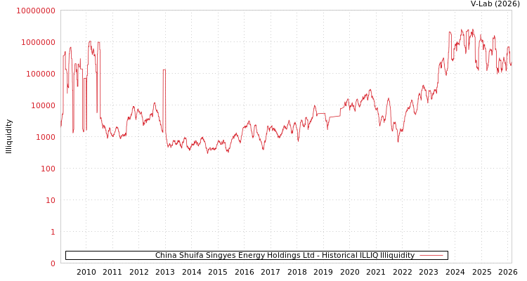 graph of China Shuifa Singyes Energy Holdings Ltd ILLIQ-HIST