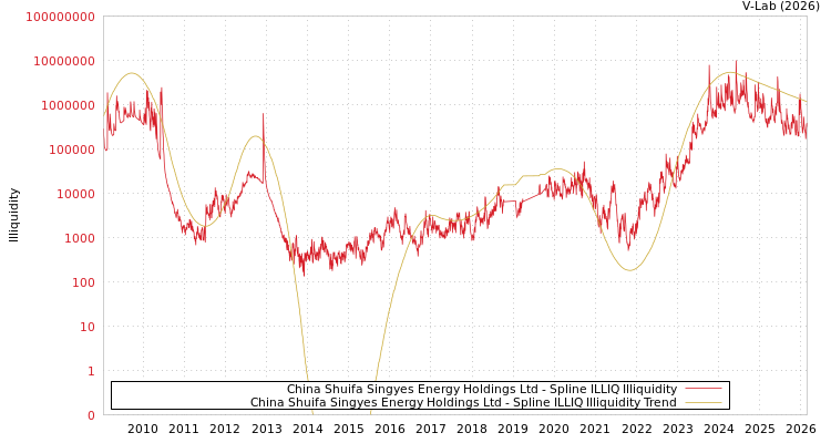 graph of China Shuifa Singyes Energy Holdings Ltd ILLIQ-SMEM