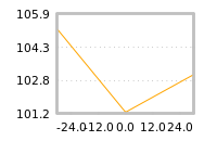 Impact of return on liquidity tomorrow