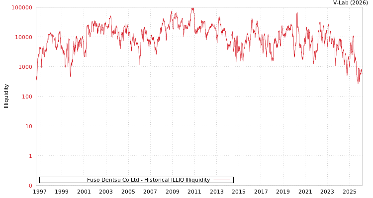 graph of Fuso Dentsu Co Ltd ILLIQ-HIST