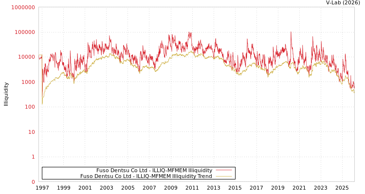 graph of Fuso Dentsu Co Ltd ILLIQ-MFMEM
