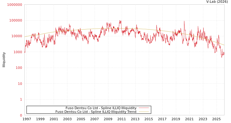 graph of Fuso Dentsu Co Ltd ILLIQ-SMEM