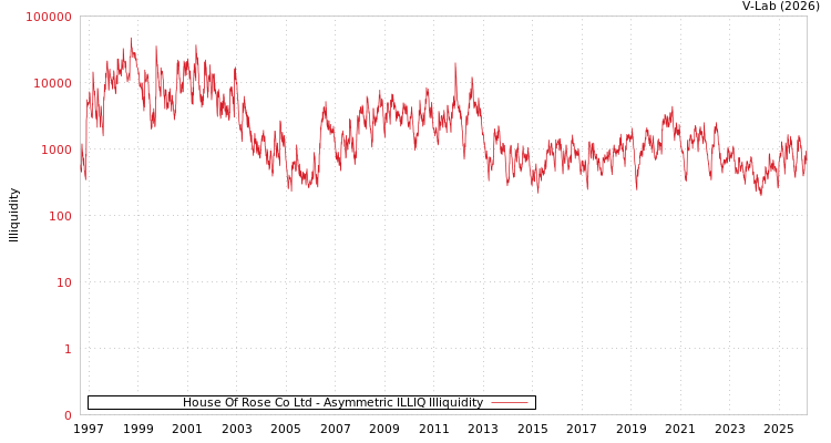 graph of House Of Rose Co Ltd ILLIQ-AMEM