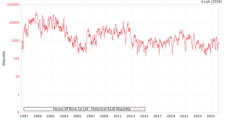 graph of House Of Rose Co Ltd ILLIQ-HIST